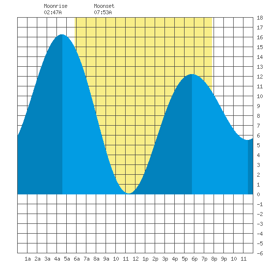 Ideal Cove tide chart for Tuesday, April 11, 2023