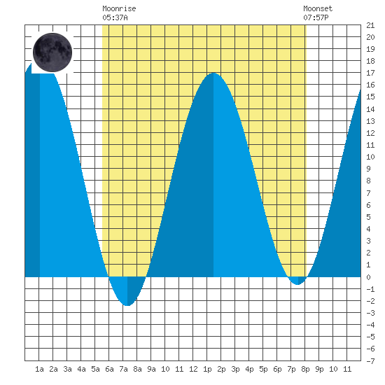 Ideal Cove tide chart for Wednesday, April 19, 2023