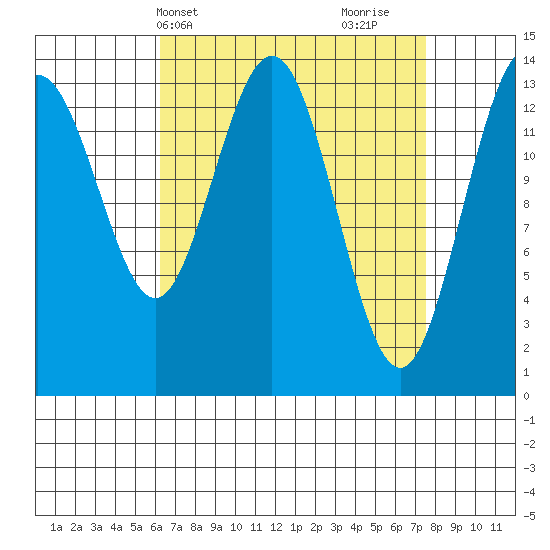 Ideal Cove tide chart for Sunday, April 2, 2023
