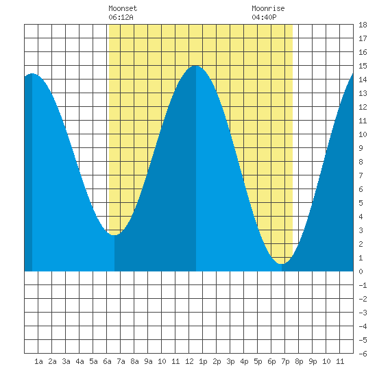 Ideal Cove tide chart for Monday, April 3, 2023