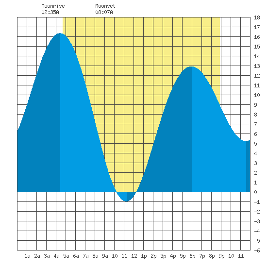 Ideal Cove tide chart for Wednesday, May 10, 2023