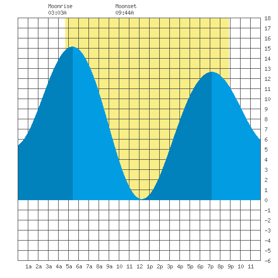 Ideal Cove tide chart for Thursday, May 11, 2023