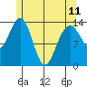 Ideal Cove tide chart for Thursday, May 11, 2023