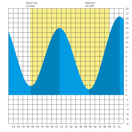 Ideal Cove tide chart for Monday, May 15, 2023