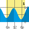 Ideal Cove tide chart for Monday, May 1, 2023