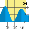 Ideal Cove tide chart for Wednesday, May 24, 2023