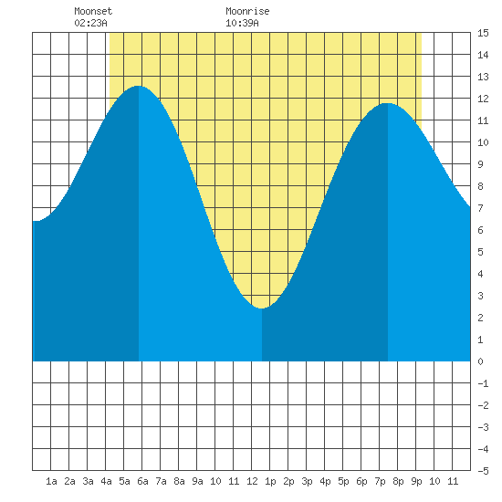 Ideal Cove tide chart for Friday, May 26, 2023