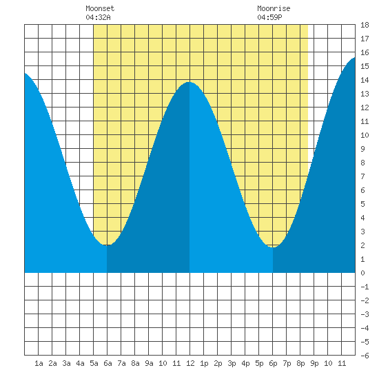Ideal Cove tide chart for Tuesday, May 2, 2023