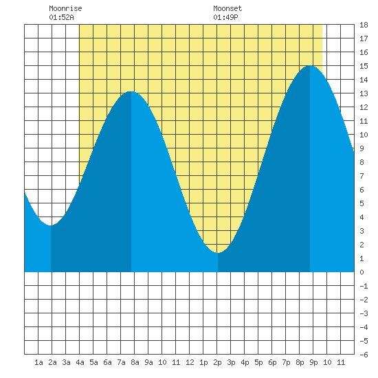 Ideal Cove tide chart for Sunday, June 11, 2023