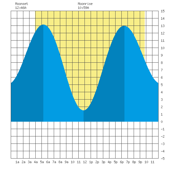 Ideal Cove tide chart for Saturday, June 24, 2023