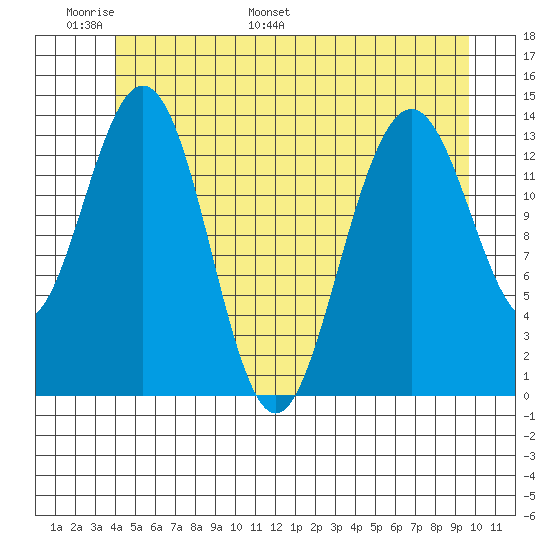 Ideal Cove tide chart for Friday, June 9, 2023