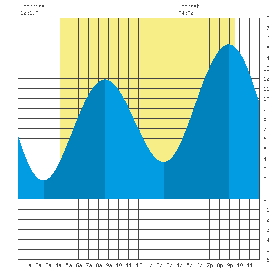 Ideal Cove tide chart for Tuesday, July 11, 2023