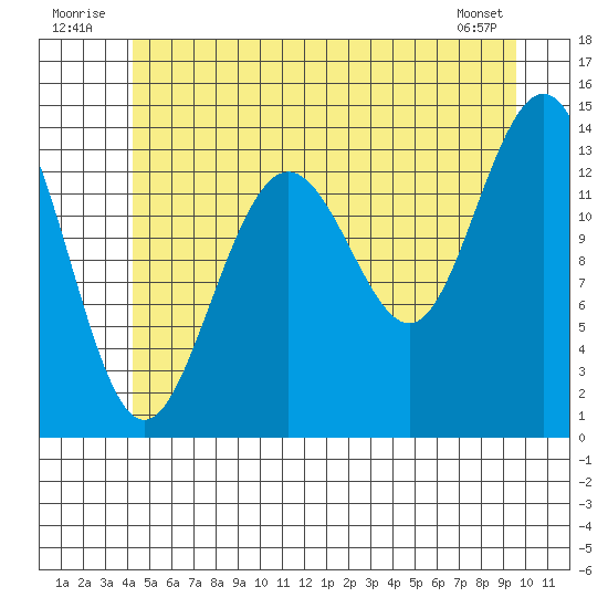 Ideal Cove tide chart for Thursday, July 13, 2023