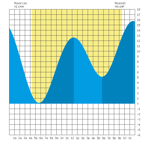 Ideal Cove tide chart for Friday, July 14, 2023