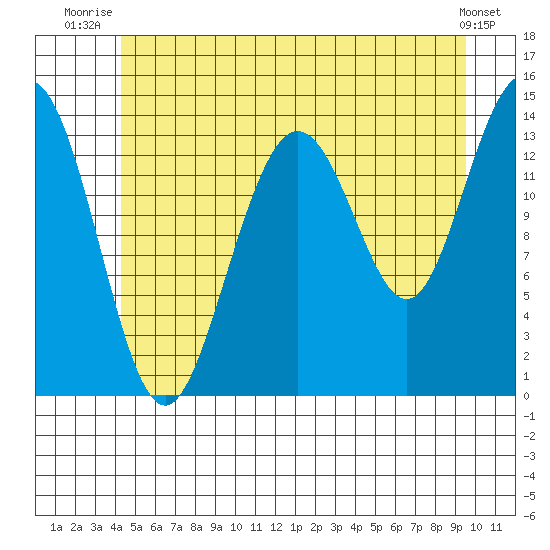 Ideal Cove tide chart for Saturday, July 15, 2023