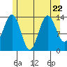 Ideal Cove tide chart for Saturday, July 22, 2023