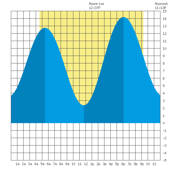 Ideal Cove tide chart for Monday, July 24, 2023