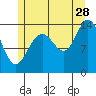 Ideal Cove tide chart for Friday, July 28, 2023