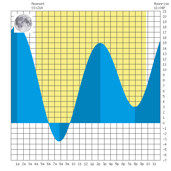 Ideal Cove tide chart for Monday, July 3, 2023