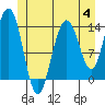 Ideal Cove tide chart for Tuesday, July 4, 2023