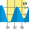 Ideal Cove tide chart for Tuesday, August 15, 2023