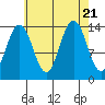 Ideal Cove tide chart for Monday, August 21, 2023