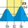 Ideal Cove tide chart for Wednesday, August 23, 2023