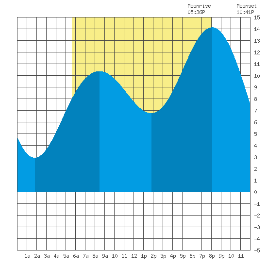 Ideal Cove tide chart for Friday, August 25, 2023