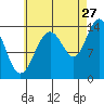 Ideal Cove tide chart for Sunday, August 27, 2023