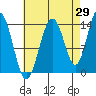 Ideal Cove tide chart for Tuesday, August 29, 2023