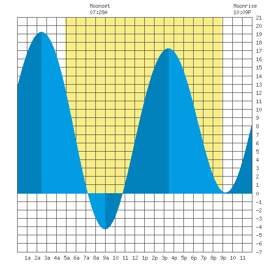 Ideal Cove tide chart for Thursday, August 3, 2023