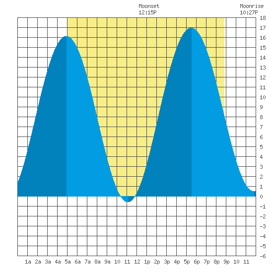 Ideal Cove tide chart for Sunday, August 6, 2023