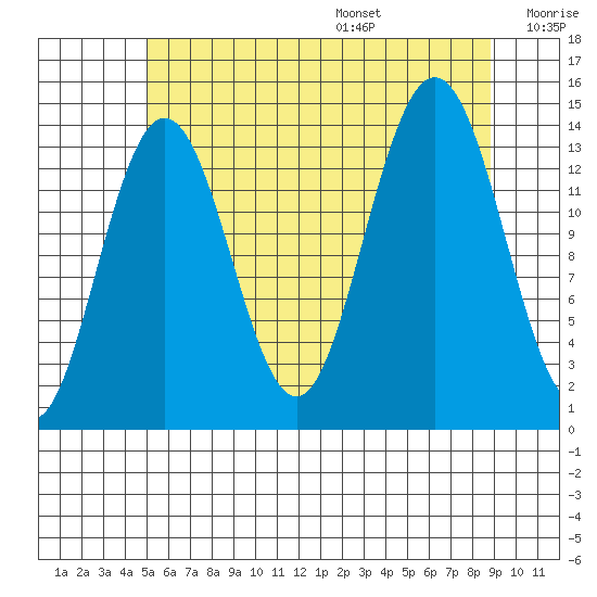 Ideal Cove tide chart for Monday, August 7, 2023
