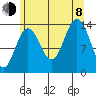 Ideal Cove tide chart for Tuesday, August 8, 2023