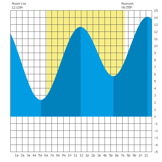 Ideal Cove tide chart for Sunday, September 10, 2023