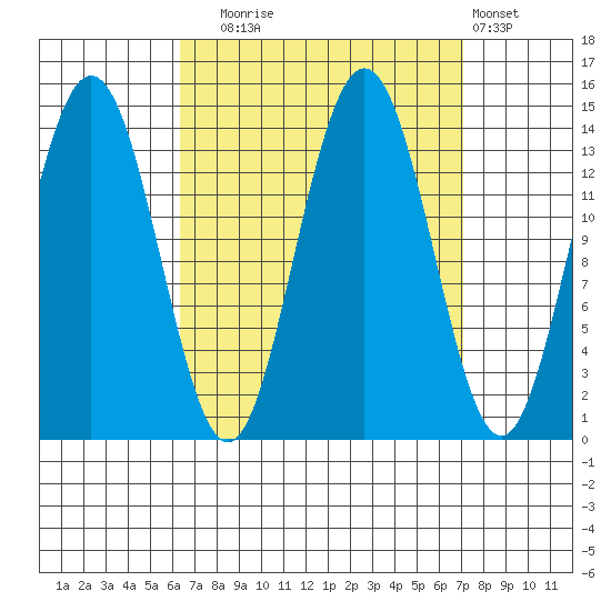 Ideal Cove tide chart for Saturday, September 16, 2023