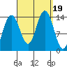 Ideal Cove tide chart for Tuesday, September 19, 2023