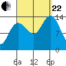 Ideal Cove tide chart for Friday, September 22, 2023