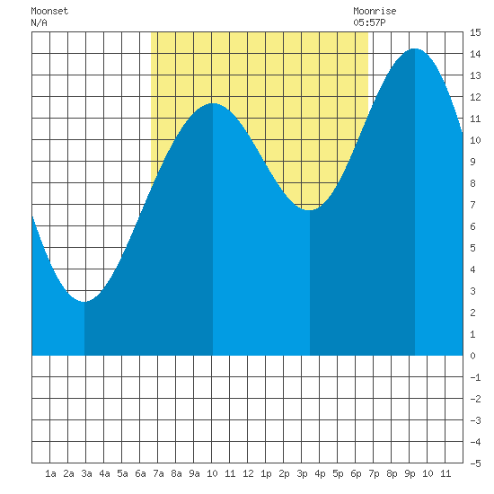 Ideal Cove tide chart for Sunday, September 24, 2023
