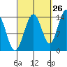 Ideal Cove tide chart for Tuesday, September 26, 2023