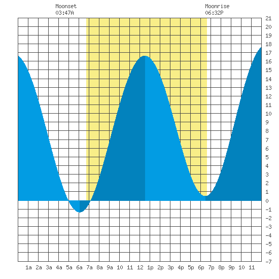 Ideal Cove tide chart for Wednesday, September 27, 2023
