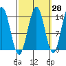 Ideal Cove tide chart for Thursday, September 28, 2023