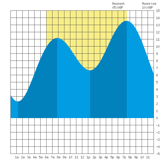 Ideal Cove tide chart for Thursday, September 7, 2023