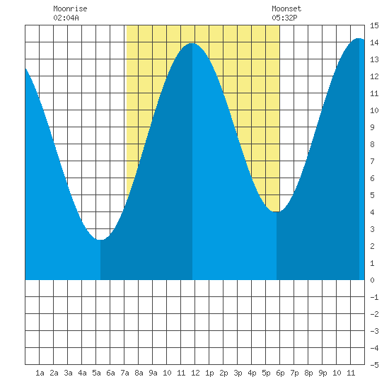 Ideal Cove tide chart for Tuesday, October 10, 2023