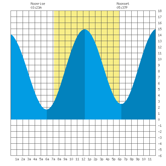 Ideal Cove tide chart for Wednesday, October 11, 2023