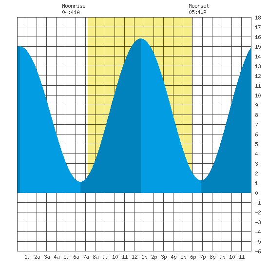 Ideal Cove tide chart for Thursday, October 12, 2023