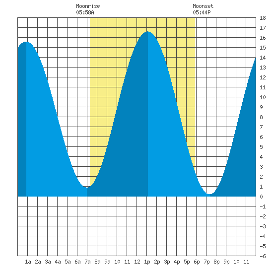 Ideal Cove tide chart for Friday, October 13, 2023