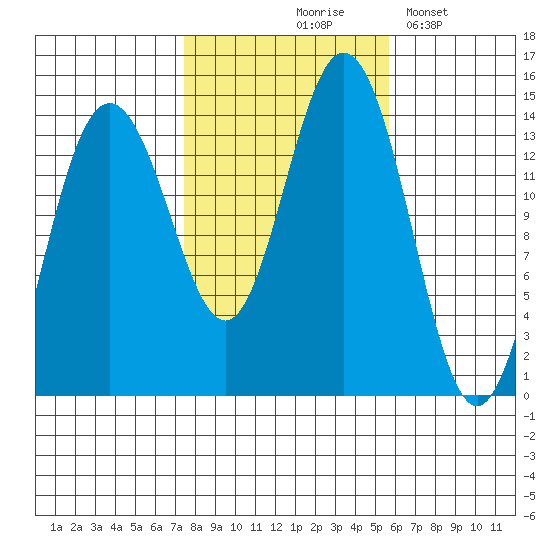 Ideal Cove tide chart for Wednesday, October 18, 2023
