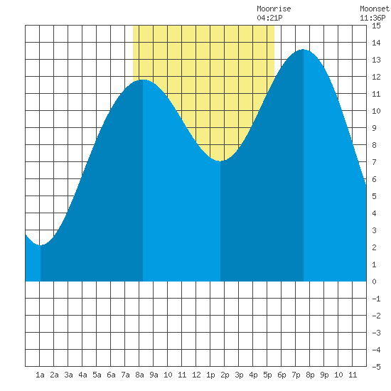 Ideal Cove tide chart for Sunday, October 22, 2023