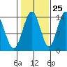 Ideal Cove tide chart for Wednesday, October 25, 2023